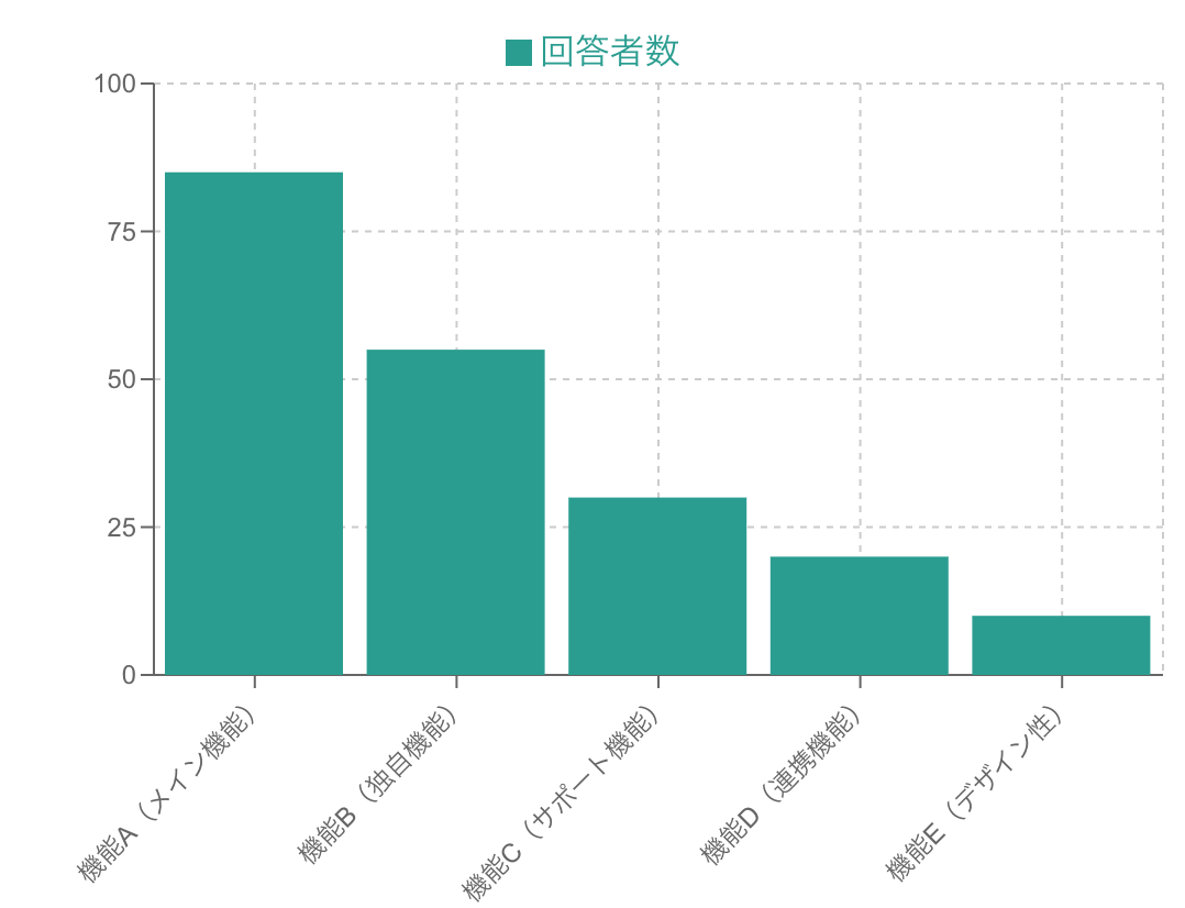 大小を分かりやすく示したい場合には棒グラフ